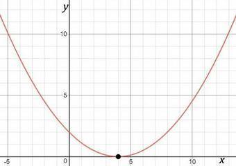 What is the zero of the function f(x)=1/8x^2-x+2