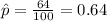 \hat p=\frac{64}{100}=0.64