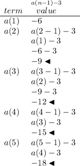 \bf \begin{array}{ll} term&\stackrel{a(n-1)-3}{value}\\ \cline{1-2} a(1)&-6\\ a(2)&a(2-1)-3\\ &a(1)-3\\ &-6-3\\ &-9 \blacktriangleleft\\ a(3)&a(3-1)-3\\ &a(2)-3\\ &-9-3\\ &-12 \blacktriangleleft\\ a(4)&a(4-1)-3\\ &a(3)-3\\ &-15 \blacktriangleleft\\ a(5)&a(5-1)-3\\ &a(4)-3\\ &-18 \blacktriangleleft \end{array}