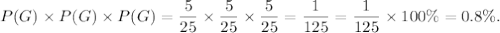 P(G)\times P(G)\times P(G)=\dfrac{5}{25}\times\dfrac{5}{25}\times \dfrac{5}{25}=\dfrac{1}{125}=\dfrac{1}{125}\times100\%=0.8\%.