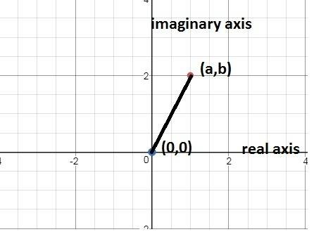 Now examine |a + bi| and complete the definition below. the absolute value of any complex number a +
