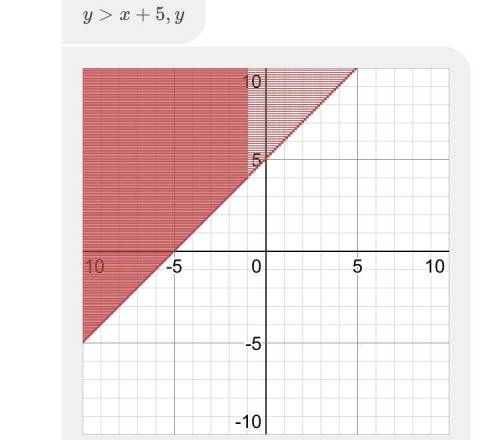 Identify the graph and describe the solution set of this system of inequalities. y> x+5, y