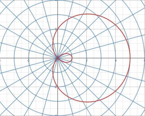 Determine if the graph is symmetric about the x-axis, the y-axis, or the origin.  r = -2 + 3 cos θ