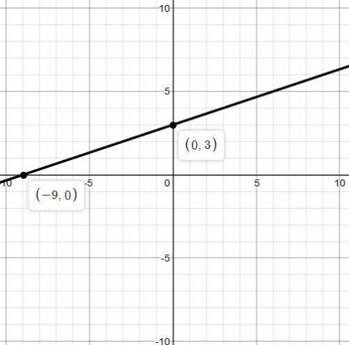 Graph y = 1/3x + 3. can someone  me with this question