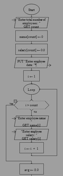 Input a list of employee names and salaries stored in parallel arrays. the salaries should be floati