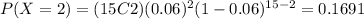 P(X=2)=(15C2)(0.06)^{2} (1-0.06)^{15-2}=0.1691