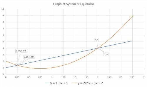 Create a system of equations that includes one linear equation and one quadratic equation. part 1. s