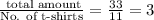 \frac{\text{ total amount}}{\text{No. of t-shirts}}=\frac{33}{11}=3