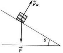 Aball is rolled down an inclined plane at different angles.if the angle between the inclined plane a