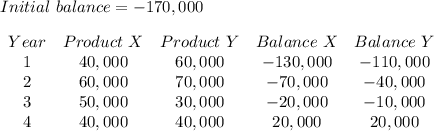 Initial\ balance = -170,000\\\\\begin{array}{ccccc}Year&Product\ X&Product\ Y& Balance\ X& Balance\ Y\\1&40,000&60,000&-130,000&-110,000\\2&60,000&70,000&-70,000&-40,000\\3&50,000&30,000&-20,000&-10,000\\4&40,000&40,000&20,000&20,000\end{array}