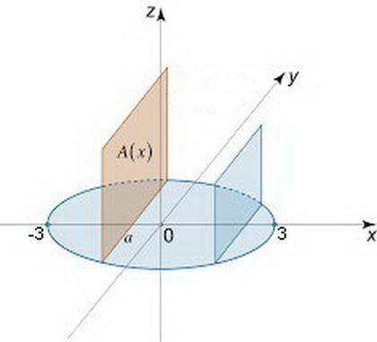 The base of a solid in the xy-plane is a circle with a radius of 3. cross sections of the solid perp