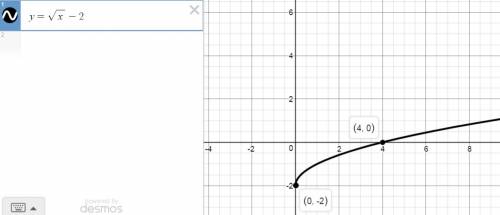 Which could be the function graphed below?