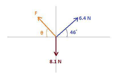 The 8.1 n weight is in equilibrium under the influence of the three forces acting on it. the f force
