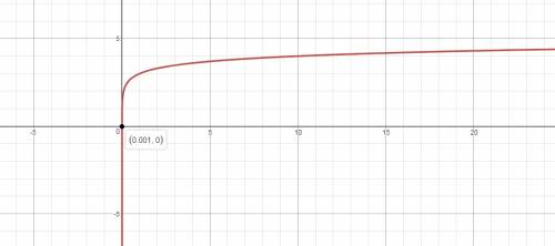 Based on the family the graph below belongs to, which equation could represent the graph?