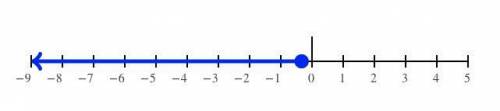 Brainliestt asap!    me : ) solve the inequality and graph the solution on a number line. –3(5y – 4)