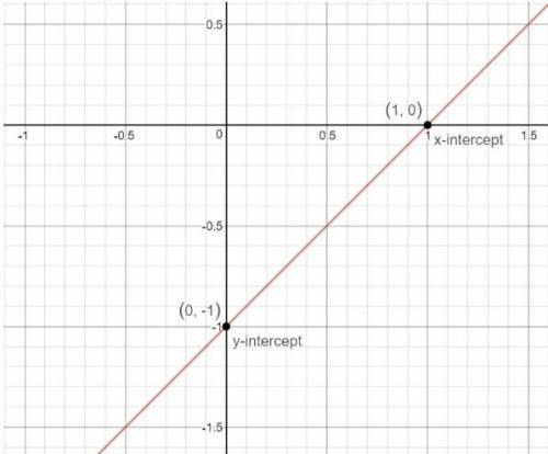 How can i solve and graph x-y >  1
