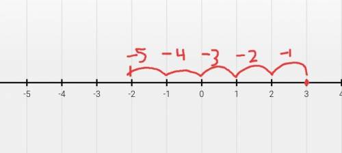 determine the answer to 3 + (−5) and explain the steps using a number line. (5 points)