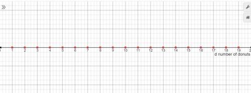 Monica brought some donuts for $0.50 each and a box of coffee for $5.  write and solve an inequality