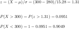 z=(X-\mu)/\sigma=(300-280)/15.28=1.31\\\\\\P(X300)=P(z1.31)=0.0951\\\\P(X