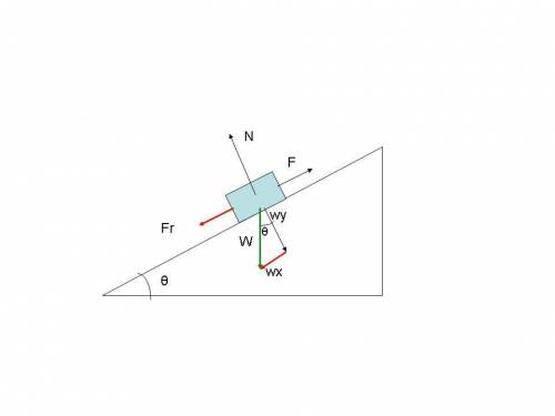 What force is required to push a block (mass m) up an inclined plane that makes an angle of θ with t