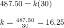 487.50 = k(30)\\\\k = \frac{487.50}{30} = 16.25
