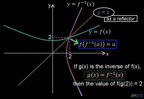 If g(x) is the inverse of f(x), what is the value of f(g( a. -6 b. -3 c. 2 d. 5