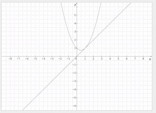 Which represents the solution(s) of the system of equations, y = x2 – x + 1 and y = x?  determine th