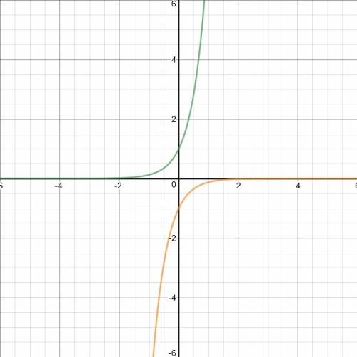 Which graph is the result of reflecting f(x) = (8)x across the y-axis and then across the x-axis?