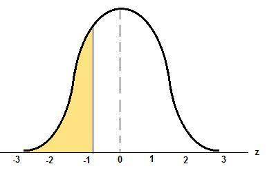 Thinking about the areas of a standard normal distribution, as z values decrease, do the areas to th