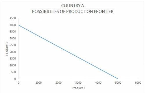 Suppose that there are 20,000 hours of labor available in country a, and that 5 hours of labor are r