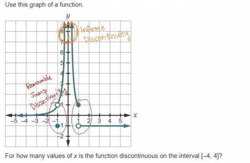 For how many values of x is the function discontinuous:  a. 1 b. 2 c. 3 d. 4