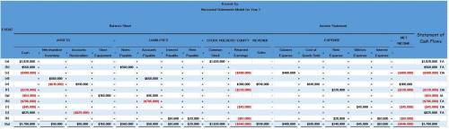 Use the horizontal model, or write the journal entry, for each of the following transactions and adj