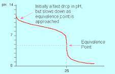 The equivalence point during a weak acid-strong base titration, the ph will be determined from