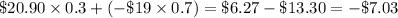 \$20.90\times0.3+(-\$19\times0.7)=\$6.27-\$13.30=-\$7.03