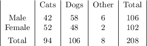 \begin{center}&#10;\begin{tabular}&#10;{|c|c|c|c|c|}&#10; & Cats & Dogs & Other & Total \\ [1ex]&#10;Male & 42 & 58 & 6 & 106 \\&#10;Female & 52 & 48 & 2 & 102 \\ [1ex]&#10;Total & 94 & 106 & 8 & 208&#10;\end{tabular}&#10;\end{center}