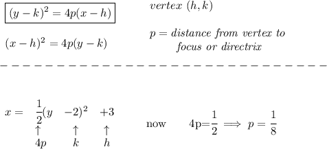 \bf \begin{array}{llll}&#10;\boxed{(y-{{ k}})^2=4{{ p}}(x-{{ h}})} \\\\&#10;(x-{{ h}})^2=4{{ p}}(y-{{ k}})\\&#10;\end{array}&#10;\qquad &#10;\begin{array}{llll}&#10;vertex\ ({{ h}},{{ k}})\\\\&#10;{{ p}}=\textit{distance from vertex to }\\&#10;\qquad \textit{ focus or directrix}&#10;\end{array}\\\\&#10;-----------------------------\\\\&#10;&#10;\begin{array}{llccll}&#10;x=&\cfrac{1}{2}(y&-2)^2&+3\\&#10;&\uparrow &\uparrow &\uparrow \\&#10;&4p&k&h&#10;\end{array} \qquad now\qquad 4p=\cfrac{1}{2}\implies p=\cfrac{1}{8}