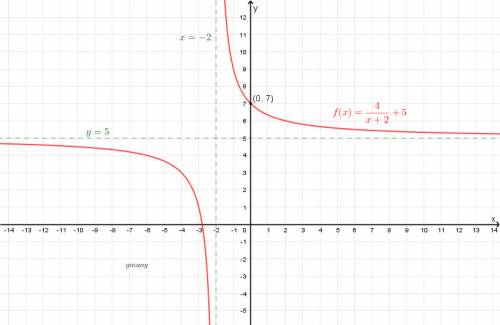 The rational function has a y-intercept of 7. what is the equation for this function?