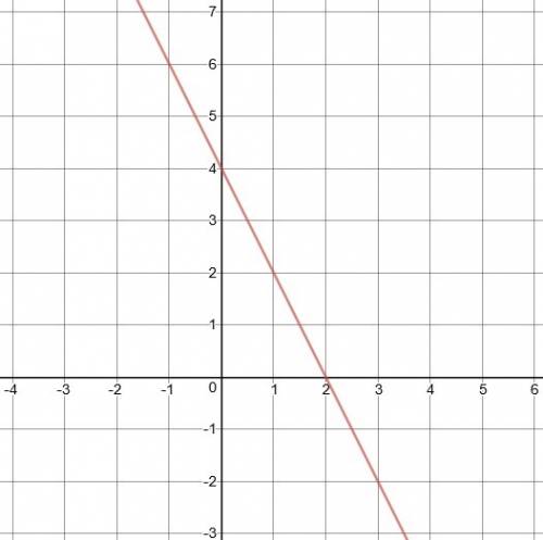 Which graph represents the line 10x + 5y = 20?  a line graphed on a coordinate plane with x axis ran