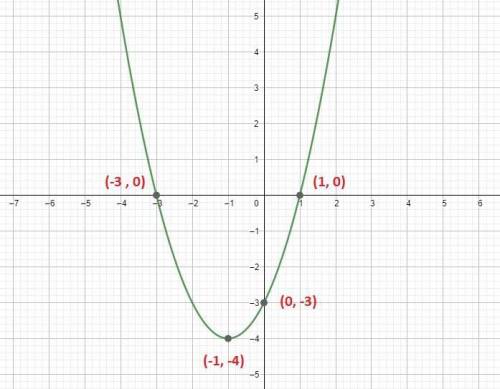 Graph f(x) =x2+2x-3, label the function's intercepts, intercept and vertex with their coordinates. a