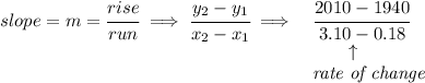 \bf \begin{array}{llll}&#10;slope = {{ m}}= \cfrac{rise}{run} \implies &#10;\cfrac{{{ y_2}}-{{ y_1}}}{{{ x_2}}-{{ x_1}}}\implies &\cfrac{2010-1940}{3.10-0.18}\\&#10;&\qquad \uparrow \\&#10;&\textit{rate of change}&#10;\end{array}