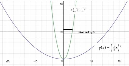 Suppose f(x)= x^2 and g(x)= (1/5x)^2. which statement best compares the graph of g(x) with the graph