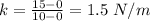 k=\frac{15-0}{10-0}=1.5\ N/m