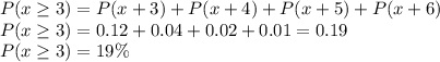 P(x\geq 3) = P(x+3) + P(x+4) + P(x+5) + P(x+6)\\P(x\geq 3) =   0.12 +0.04+ 0.02 +0.01 = 0.19\\P(x\geq 3) = 19\%