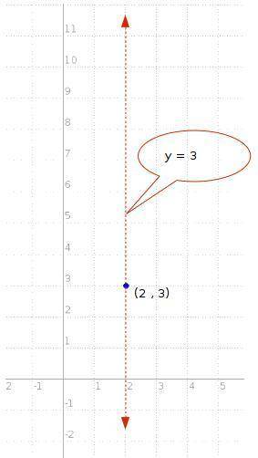 Determine the equation of a vertical line that passes through the point (2, 3).