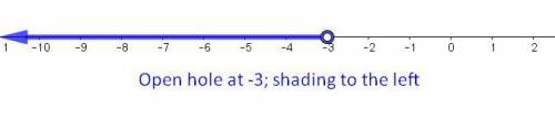 What’s the number line shows the solution to inequality 5x+3< -12