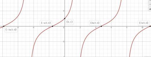 Find the domain of f(x)=(cos x)/(1-sinx)