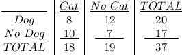 \begin{array}{c|c|c|c}\underline{\qquad \qquad}&\underline{Cat}&\underline{No\ Cat}&\underline{TOTAL}\\Dog&8&12&20\\\underline{\ No\ Dog\ }&\underline{\ 10\ }&\underline{\quad 7\quad }&\underline{\quad 17\quad }\\TOTAL&18&19&37\end{array}
