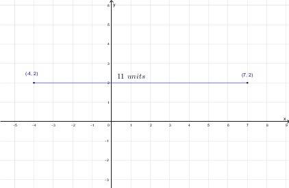 Find the length of the line segment with end points (7,2) and (-4,2) explain how you arrived at your
