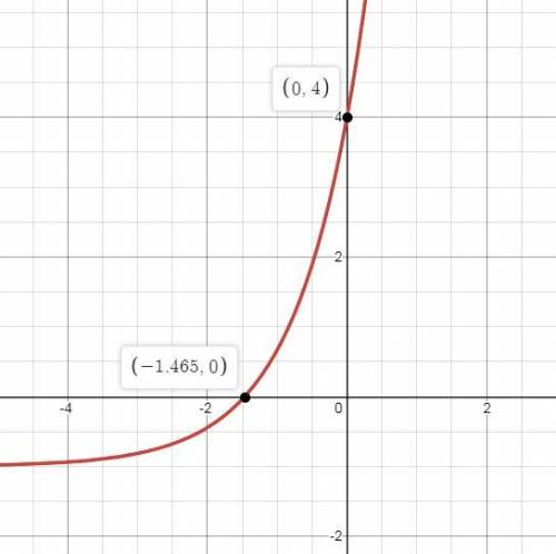 Which graph represents the exponential function below f(x)=5(3)^x-1