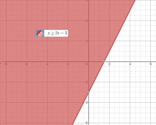 On a piece of paper , graph y> 2x-3. then determine which answer choice matches the graph you dre